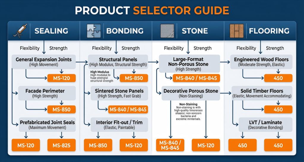 MS polymer adhesive sealant product selection guide by application type and performance requirement