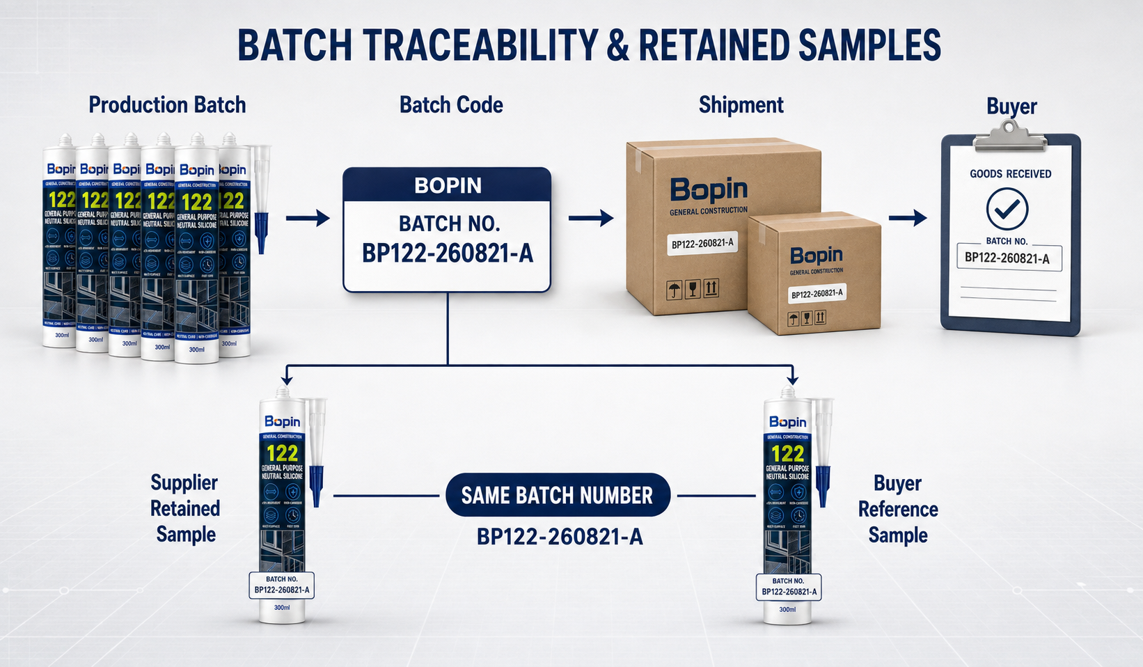 How to Prevent Sample-to-Bulk Quality Differences in OEM Sealant Orders 3 Sealant batch traceability and retained sample system