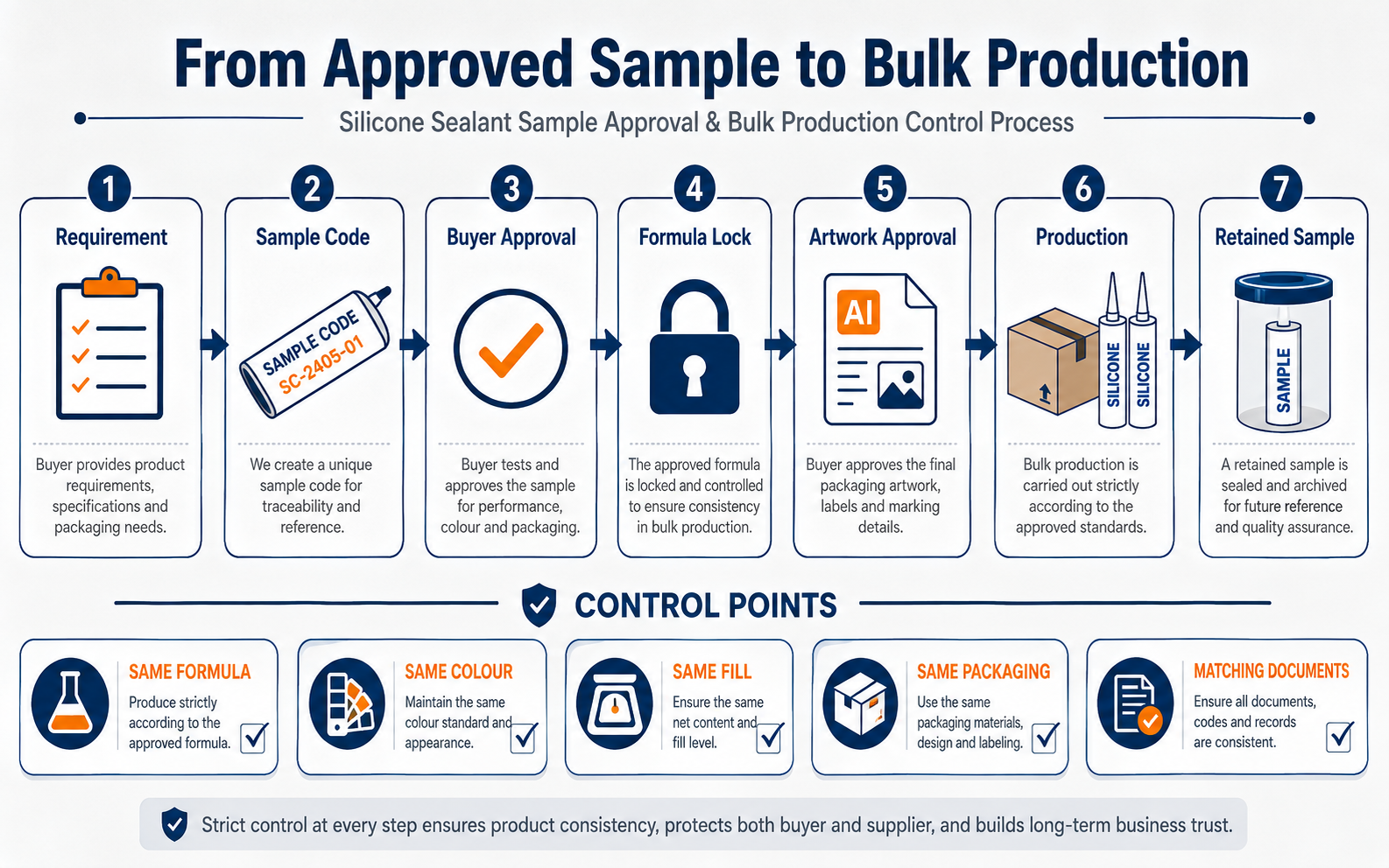 Silicone sealant sample approval and bulk production control process