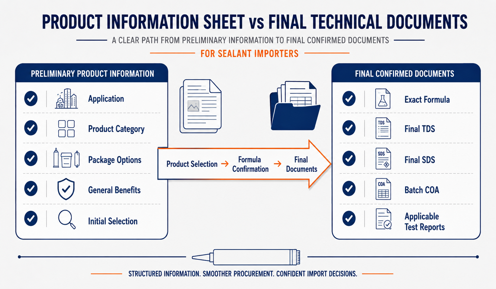 Difference between preliminary product information and final sealant documents