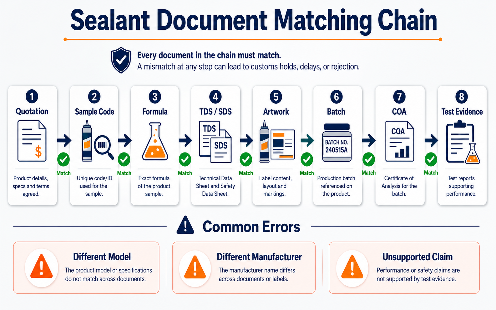 Sealant quotation sample TDS SDS COA and test report matching process