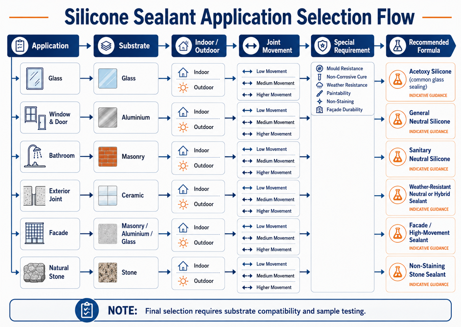 Silicone sealant application and substrate selection process