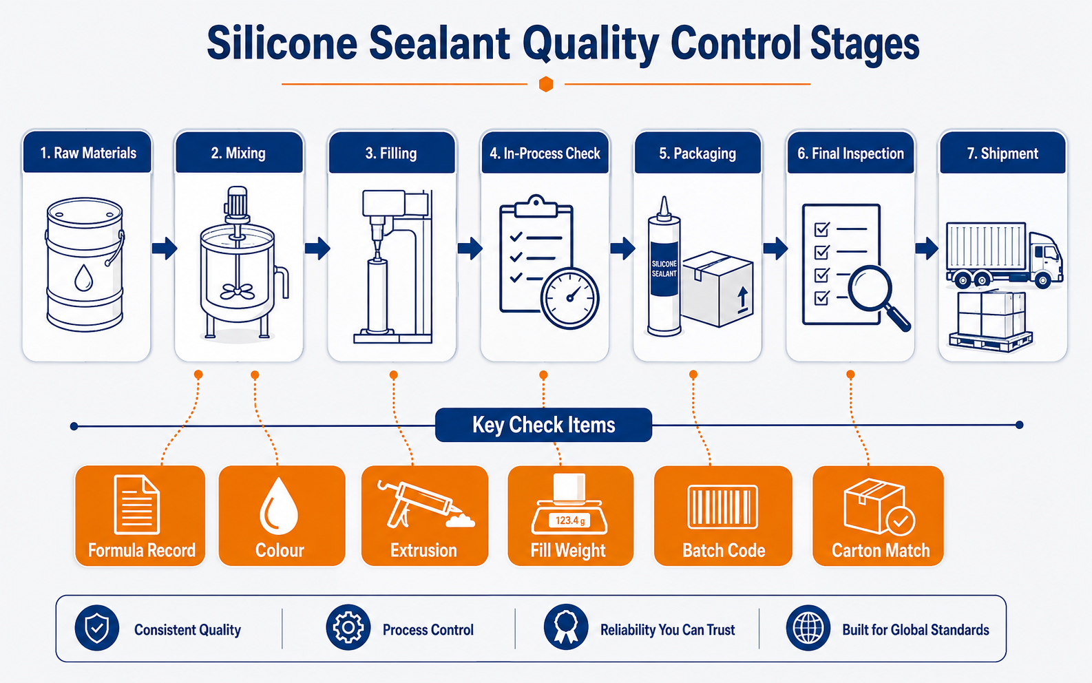 Silicone sealant production and quality control stages