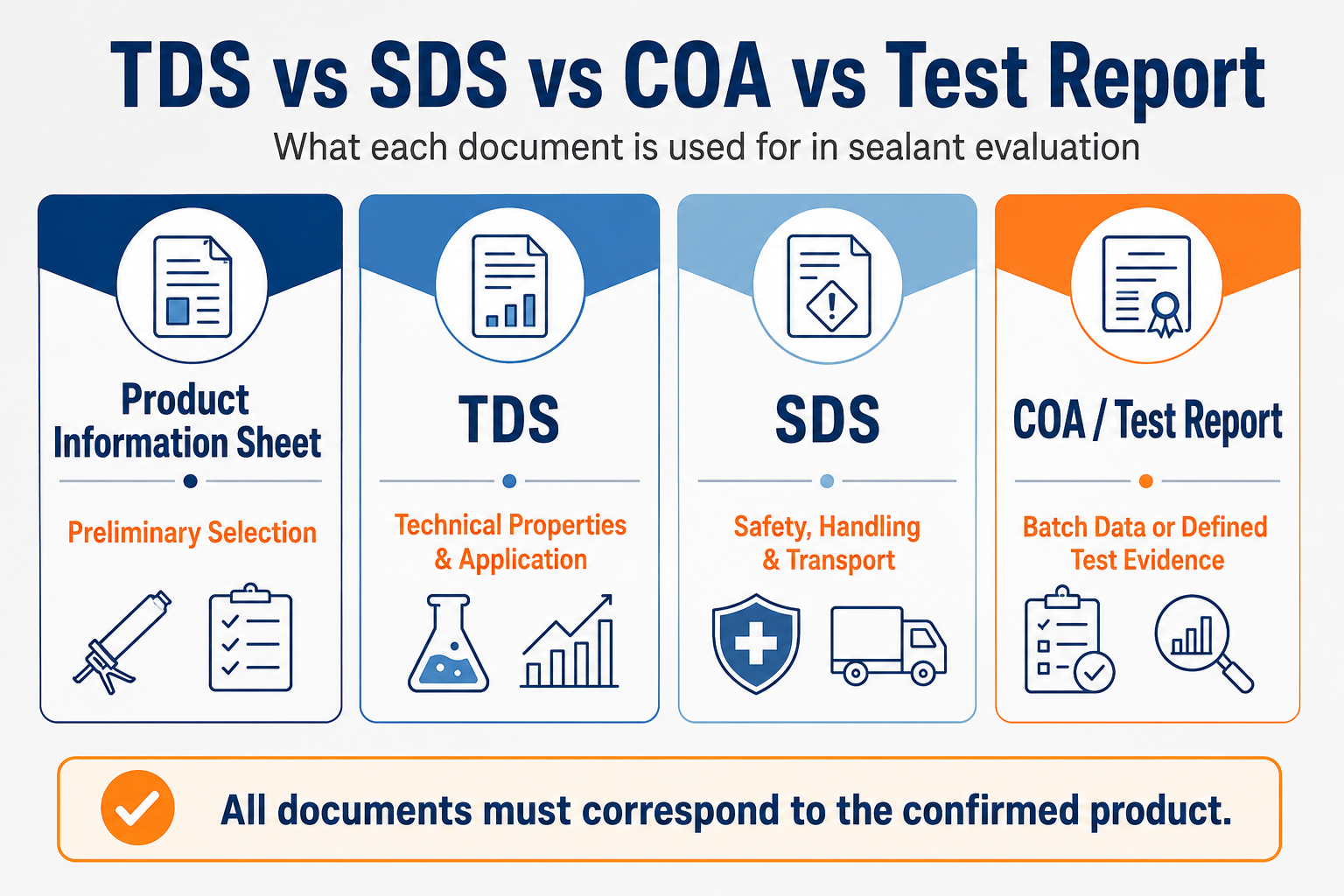 Difference between sealant TDS SDS COA and test reports